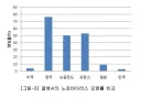 한국의 굴 노로바이러스 검출률이 높은 건 아니긴 함