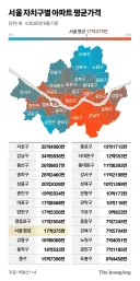 많이 저렴해진 서울아파트 평균가격