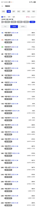 부동산 토허 1년 서울 매물 현황