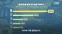 세계에서 제일 유학하기 좋은 도시, 서울