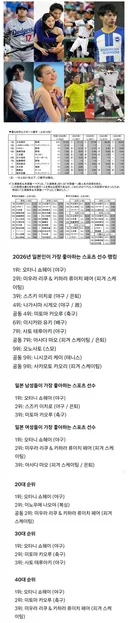 2026년 일본인들이 가장 좋아하는 스포츠선수 랭킹.jpg