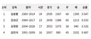 명장들의 무덤