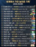 세계에서 가장 놀라운 기록들