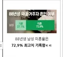1988년생(39살) 70%이상이 미혼이라고 하는데 진짜인가요