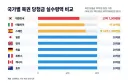 복권 20억 당첨시 국가별 실수령액