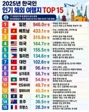 2025년 한국인 해외여행 방문국가 순위 탑15 jpg