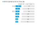 김민새는 오세훈한테도 호감도가 밀리네요 ㅋㅋㅋㅋㅋㅋㅋ
