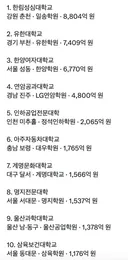 [펌]대한민국 전문대 재산 보유액 순위