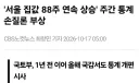 서울집값 88주 연속상승, 주간통계 손질론 부상