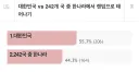 요즘 거의 반반 갈린다는 논쟁