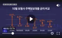 보험사 주담대 금리 9% 뚫었다…