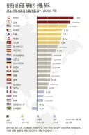 글로벌 부동산 거품 지수 세계 5위 서울
