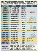 평균 순자산 중간값이 2억 3천이네요