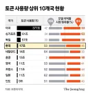 2026년 상반기 토큰 소모량 10개국 순위.jpg