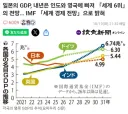 내년 GDP 세계 6위로 추락해서 충격 받은 일본