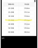 한국인 성별 불문 키 가장 큰 나이대.jpg