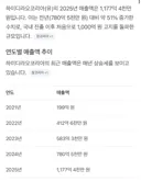하이디라오 대체불가다vs아니다