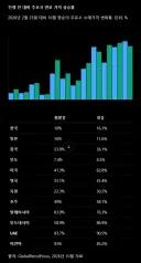 이란-미국 전쟁 전후 각국 석유 가격 변화