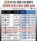 KBO가 세계 7위 관중리그다 글에 달린 댓글들이 웃기네