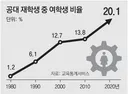 남여 임금 차이 얘기할떄 절대 안가져오는 자료