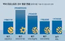 의외라는 한국 프로스포츠 리그별 평균 연봉