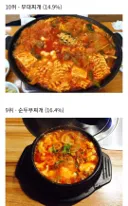 직장인이 선호하는 점심메뉴 TOP10
