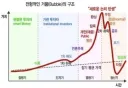 거품 그래프가 똑같냐.