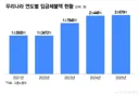 역대급 취업난에 가려져 상대적으로 덜 이슈 되는 대형 문제