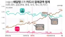 쿠팡이츠가 배달의민족 이겼군요
