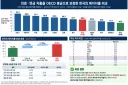 한국의 복지지출의 비중 ...의료·연금 보정 후 OECD 비교 (chat gpt로 분석해봤습니다)