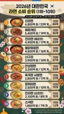 최신 2026년 라면 소비 순위