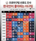 한국인이 좋아하는 프로 야구 구단