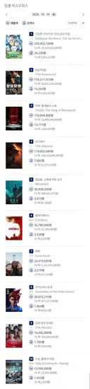 2026년 10월 19일 국내 박스오피스