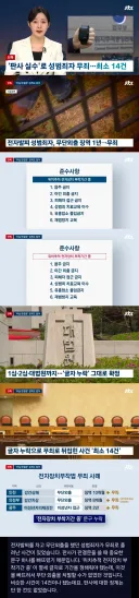 '판사 실수'로 성범죄자 무죄…부실 판결문 써도 징계 '0건'