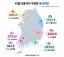 티맵모빌리티 “전국 곳곳 ‘동네책방’ 찾는 이용자 증가세”