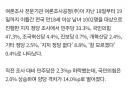 민주 33%·국힘 47% . 격차14.0%p 벌어져-여론조사공정