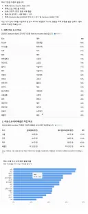 전세계 주요도시와 서울의 월세 수준 비교