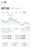 오늘자 엔화 근황
