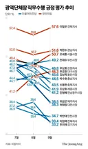 민주당 찍을 이유 없어졌다.여권 리스크 된 '광역단체장 3인방'