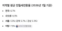 전월세 전환률보면 전세보단 월세가 유리합니다.