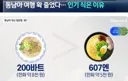 동남아 여행 확 줄었다... 인기 식은 이유