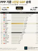 PPP 기준 1인당 GDP