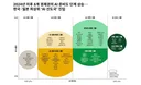 한국, 美·中과 나란히 'AI 선도국' 진입…BCG '실행력 중요'