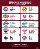 KBO] 10개 구단 체제 이후 한국시리즈 미진출 횟수...