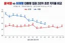 윤석열 vs 이재명 대통령 집권 2년차 지지율 비교