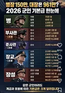 군인 월급