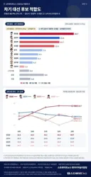 아무도 차기 대선에 대한 기대가 없죠
