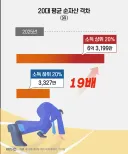 20대 5명중 1명 자산 6억 3천만원