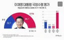 이재명 국정수행평가 잘함 32.1% 못함 66.1%