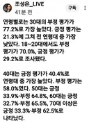 조성은 . 이재명 30대 부정 평가 77.2% 가장 높아 ㅎㅎ 2030 청년 노래 부른 결과? ㅎㅎ